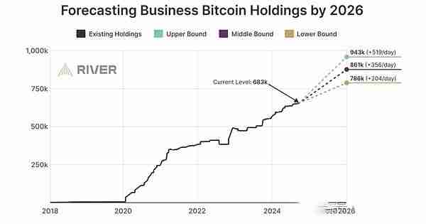 比特币投资最佳时机已到？散户卖 美国机构“偷偷”买